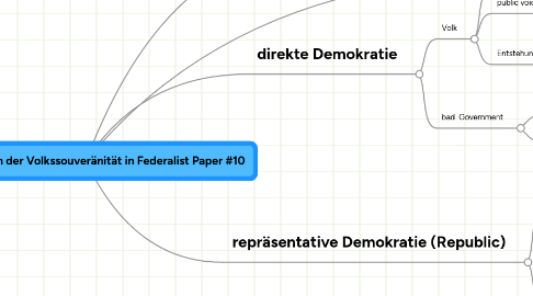 Mind Map: Die Diskussion der Volkssouveränität in Federalist Paper #10