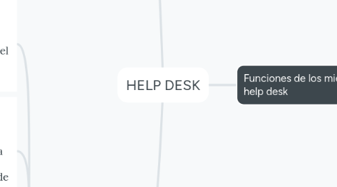 Mind Map: HELP DESK