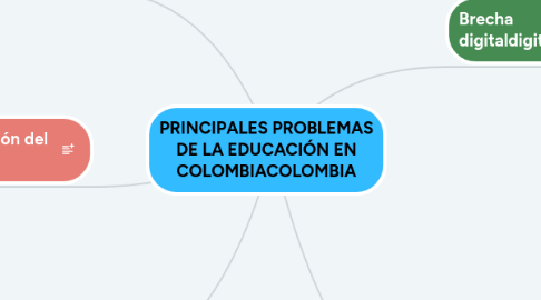 Mind Map: PRINCIPALES PROBLEMAS DE LA EDUCACIÓN EN COLOMBIACOLOMBIA