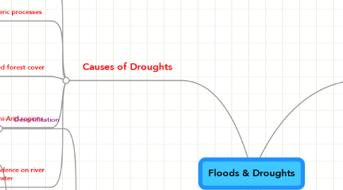 Mind Map: Floods & Droughts