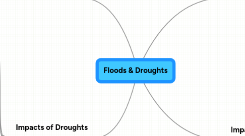 Mind Map: Floods & Droughts