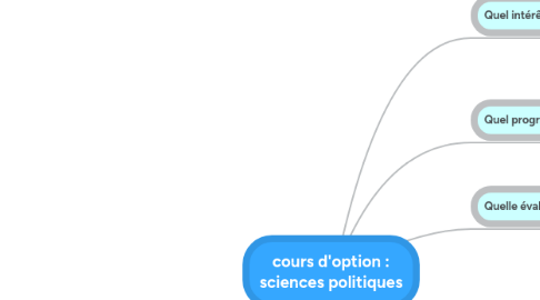 Mind Map: cours d'option : sciences politiques