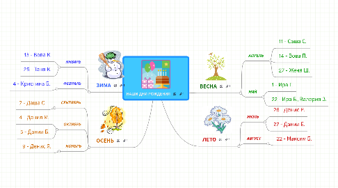 Mind Map: НАШИ ДНИ РОЖДЕНИЯ