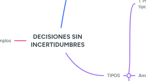 Mind Map: DECISIONES SIN INCERTIDUMBRES