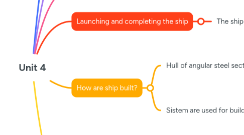 Mind Map: Unit 4