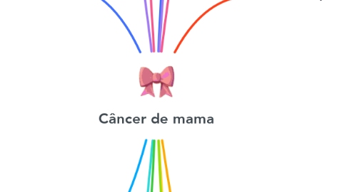 Mind Map: Câncer de mama