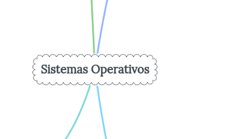 Mind Map: Sistemas Operativos