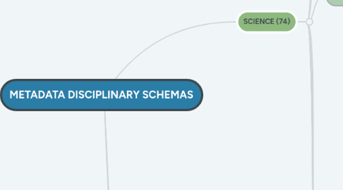 Mind Map: METADATA DISCIPLINARY SCHEMAS