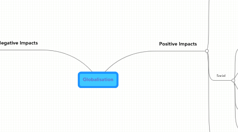 Mind Map: Globalisation