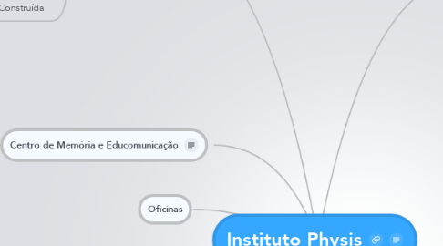 Mind Map: Instituto Physis