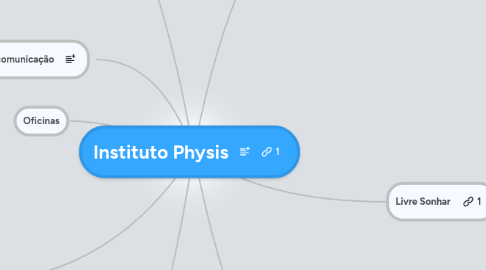 Mind Map: Instituto Physis