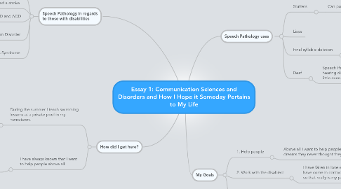 Mind Map: Essay 1: Communication Sciences and Disorders and How I Hope it Someday Pertains to My Life