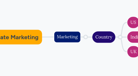 Mind Map: Affiliate Marketing