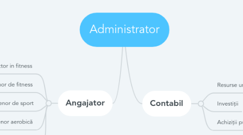 Mind Map: Administrator