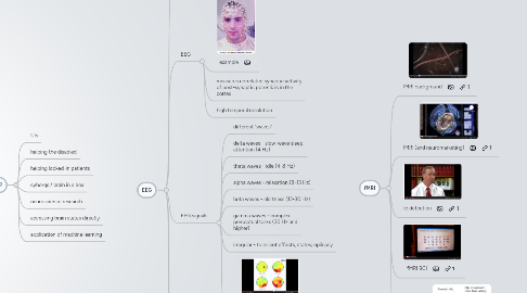 Mind Map: FFAI Brain Machine Interfaces