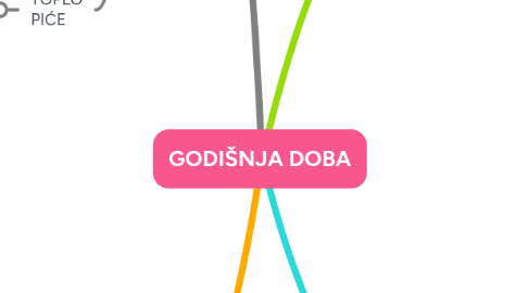 Mind Map: GODIŠNJA DOBA