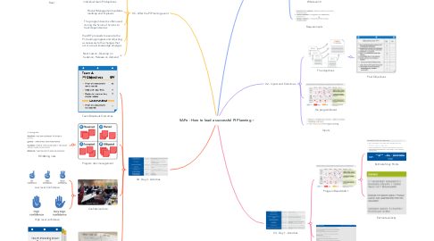 Mind Map: SAFe - How to lead a successful PI Planning