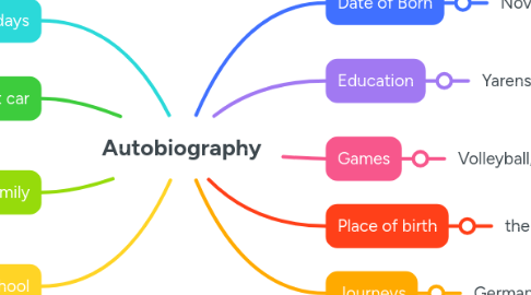 Autobiography | MindMeister Mind Map