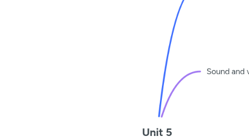 Mind Map: Unit 5