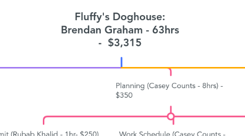 Mind Map: Fluffy's Doghouse: Brendan Graham - 63hrs - $3,315