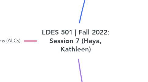Mind Map: LDES 501 | Fall 2022: Session 7 (Haya, Kathleen)