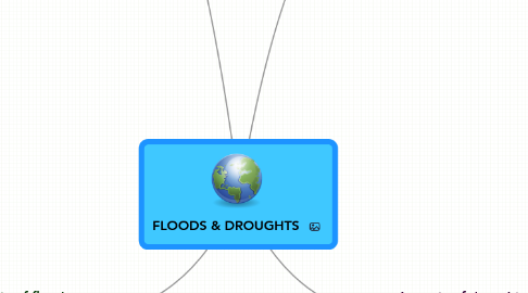 Mind Map: FLOODS & DROUGHTS