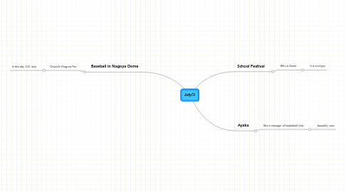 Mind Map: July/2