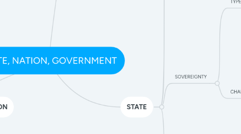 Mind Map: STATE, NATION, GOVERNMENT