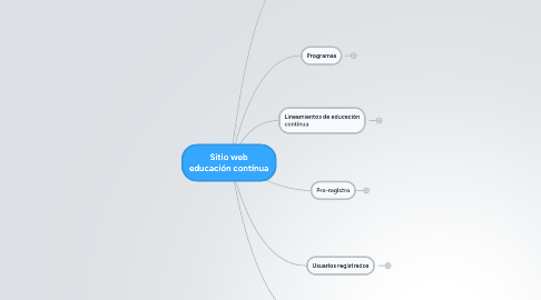 Mind Map: Sitio web educación contínua