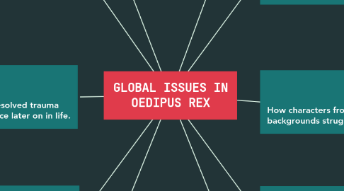 Mind Map: GLOBAL ISSUES IN OEDIPUS REX