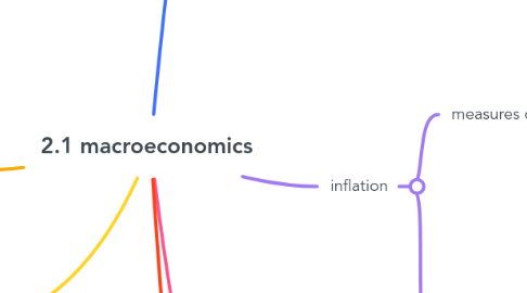 Mind Map: 2.1 macroeconomics