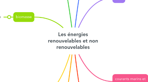 Mind Map: Les énergies renouvelables et non renouvelables