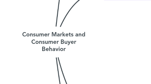 Mind Map: Consumer Markets and Consumer Buyer Behavior
