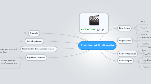 Mind Map: Evolution et Biodiversité