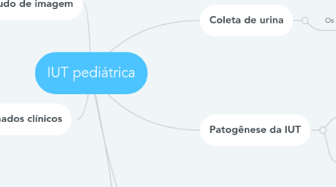Mind Map: IUT pediátrica