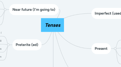 Mind Map: Tenses