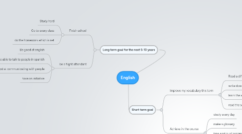 Mind Map: English