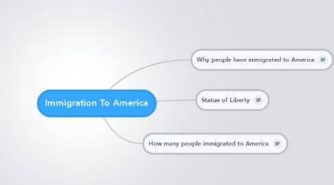 Mind Map: Immigration To America