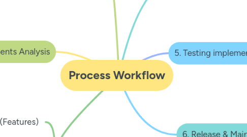 Mind Map: Process Workflow