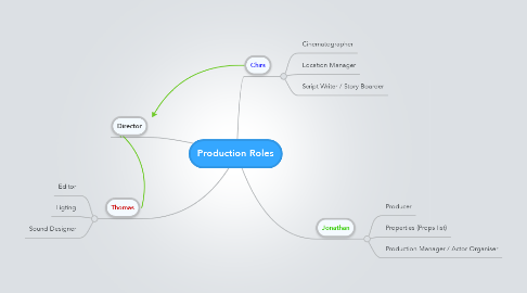 Mind Map: Production Roles