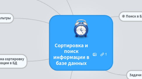 Mind Map: Сортировка и поиск информации в базе данных