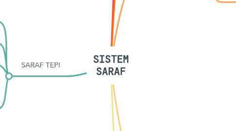 Mind Map: SISTEM SARAF
