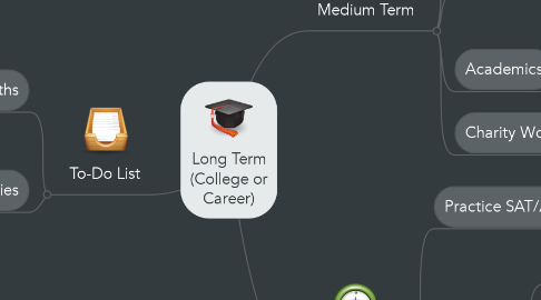 Mind Map: Long Term (College or Career)