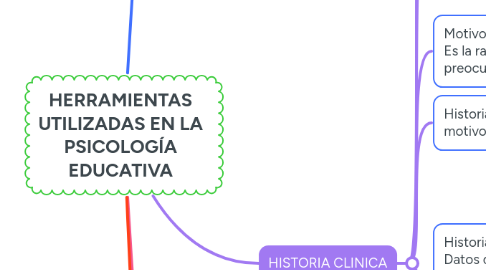 Mind Map: HERRAMIENTAS UTILIZADAS EN LA PSICOLOGÍA EDUCATIVA