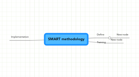 Mind Map: SMART methodology