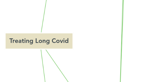 Mind Map: Treating Long Covid