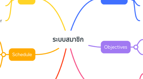 Mind Map: ระบบสมาชิก