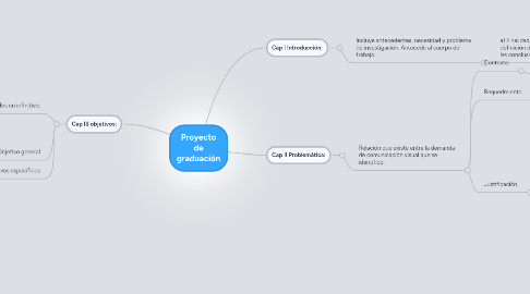 Mind Map: Proyecto de graduación