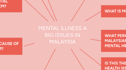 Mind Map: MENTAL ILLNESS A BIG ISSUES IN MALAYSIA