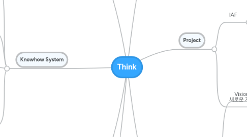 Mind Map: Think